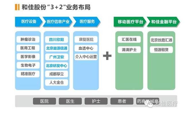 “3+2”业务布局勾勒和佳股份未来十年：打造医疗行业生态链平台